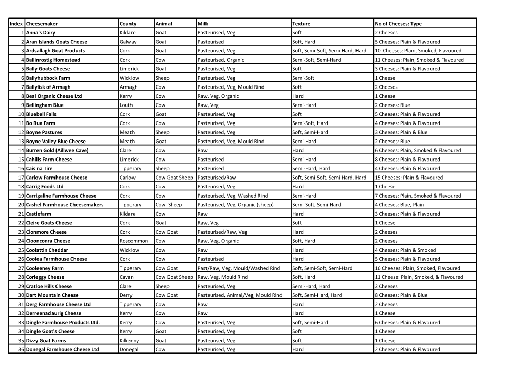 Irish Cheesemakers List