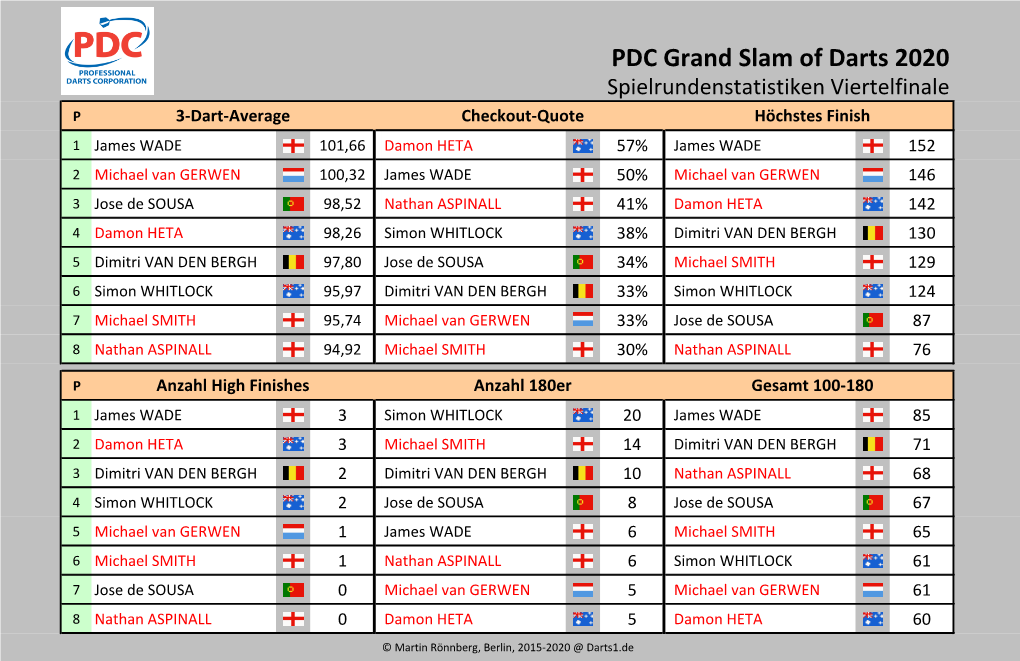 PDC Grand Slam of Darts 2020 Statistiken Viertelfinale