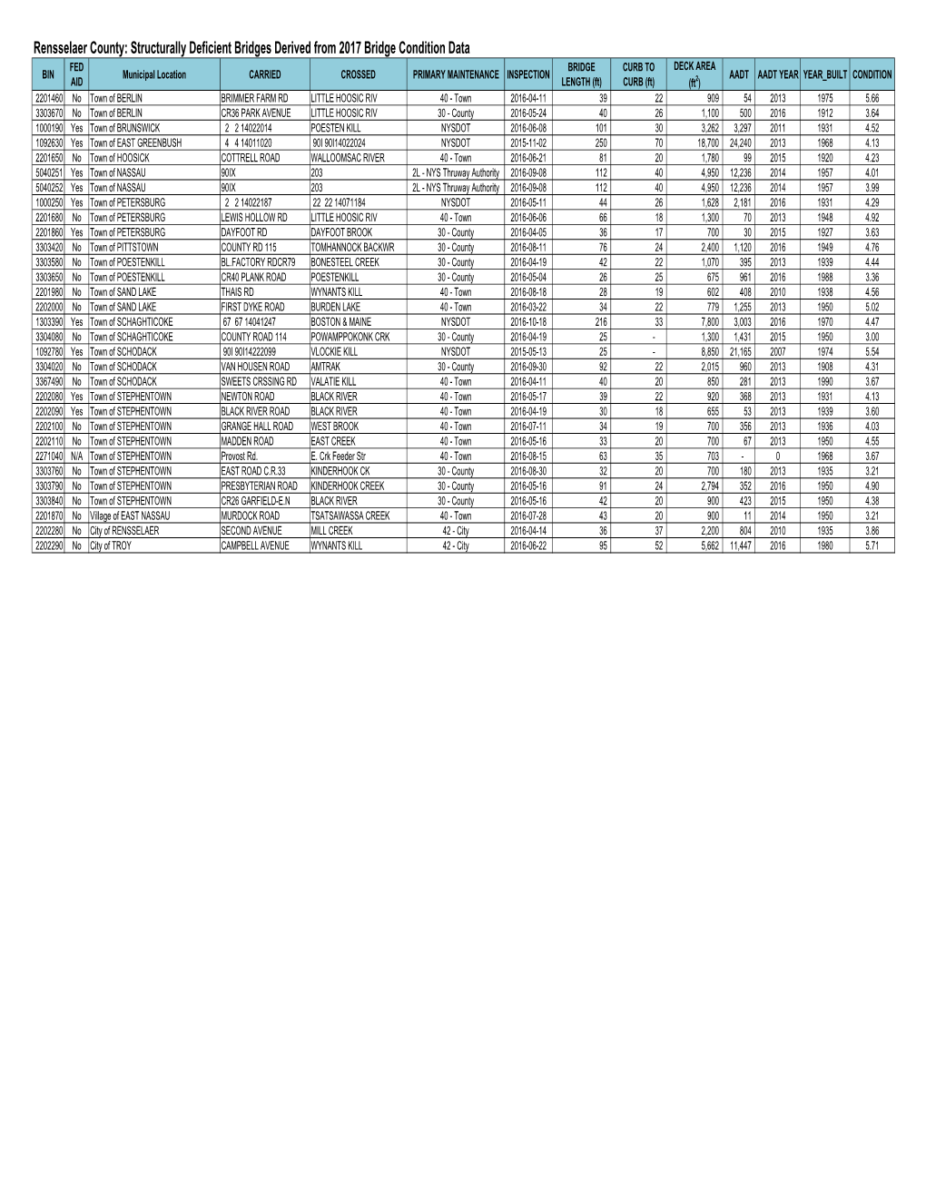 Rensselaer County: Structurally Deficient Bridges Derived from 2017 Bridge Condition Data