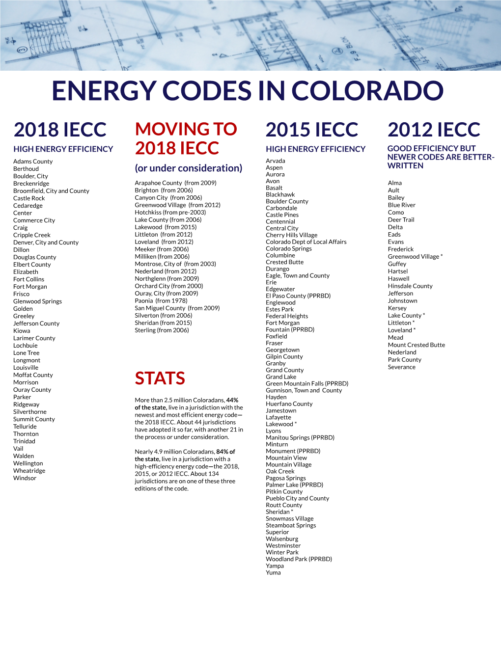 Energy Codes in Colorado
