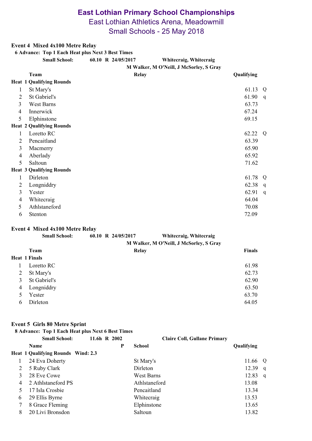 RESULTS East Lothian Primary Finals Small Schools .Xlsx