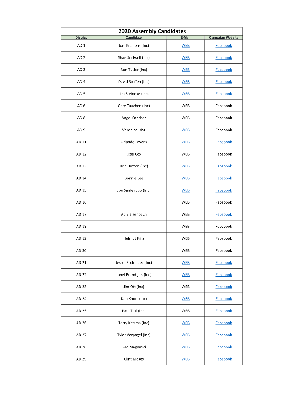 2020 Assembly Candidates District Candidate E-Mail Campaign Website AD 1 Joel Kitchens (Inc) WEB Facebook