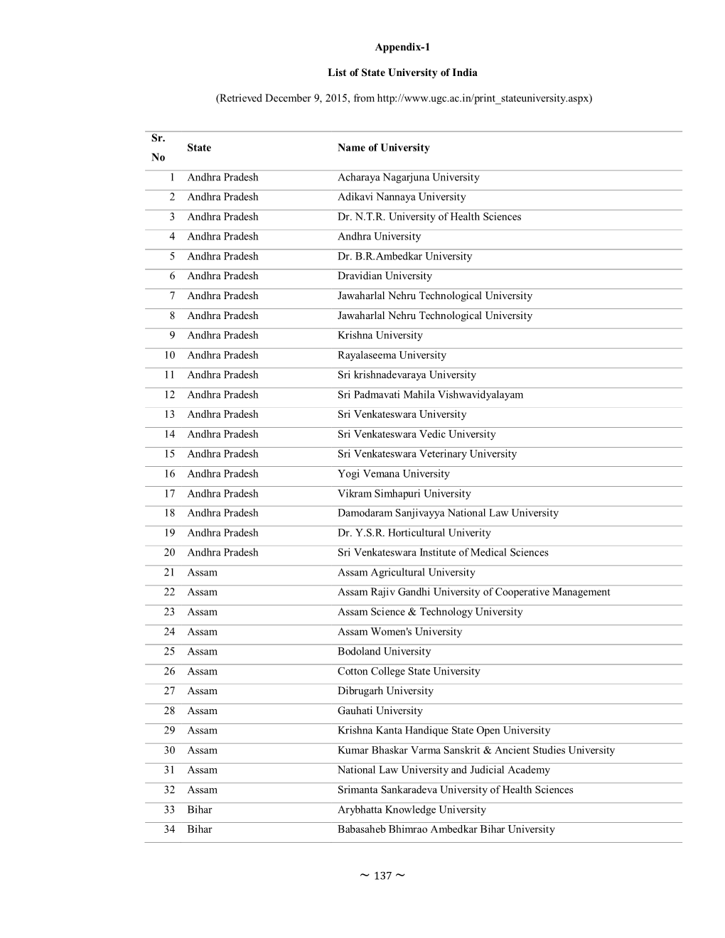 Appendix-1 List of State University of India (Retrieved December 9, 2015