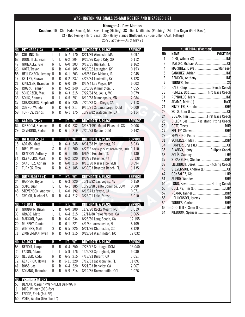 Washington Nationals 25-Man Roster And