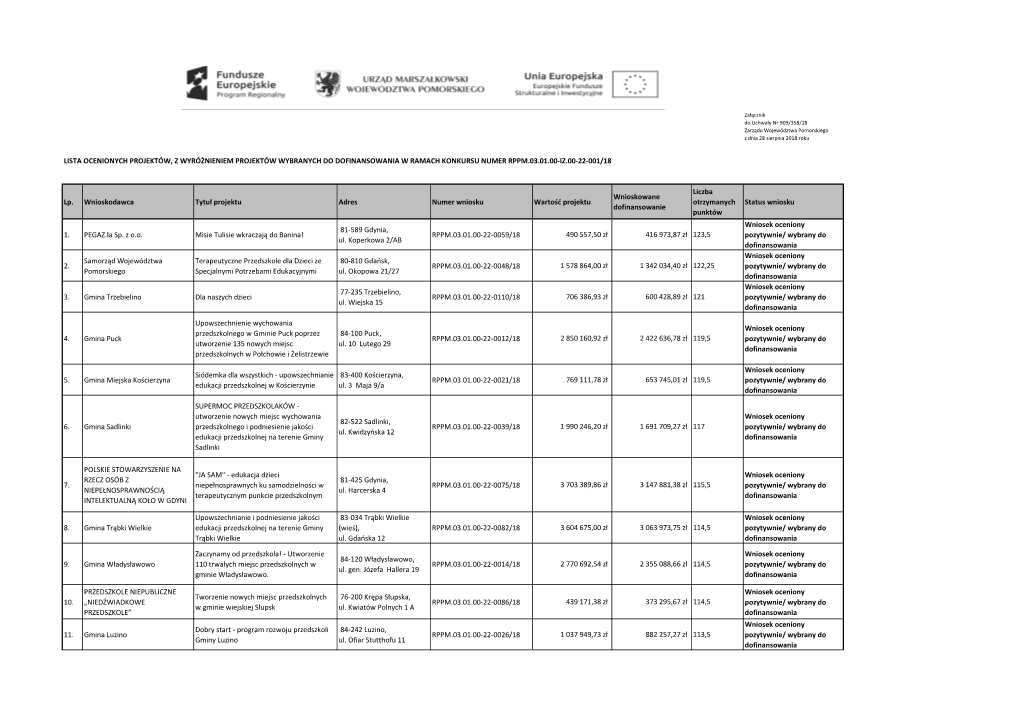 Lista Projektów Wybranych Do Dofinansowania