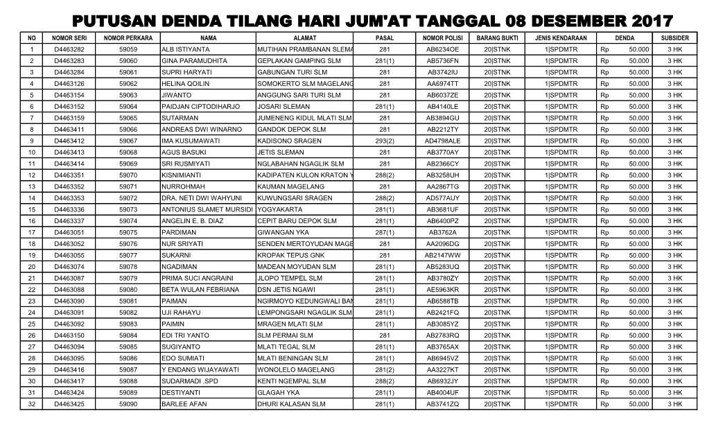 Putusan Denda Tilang Hari Jum'at Tanggal 08 Desember