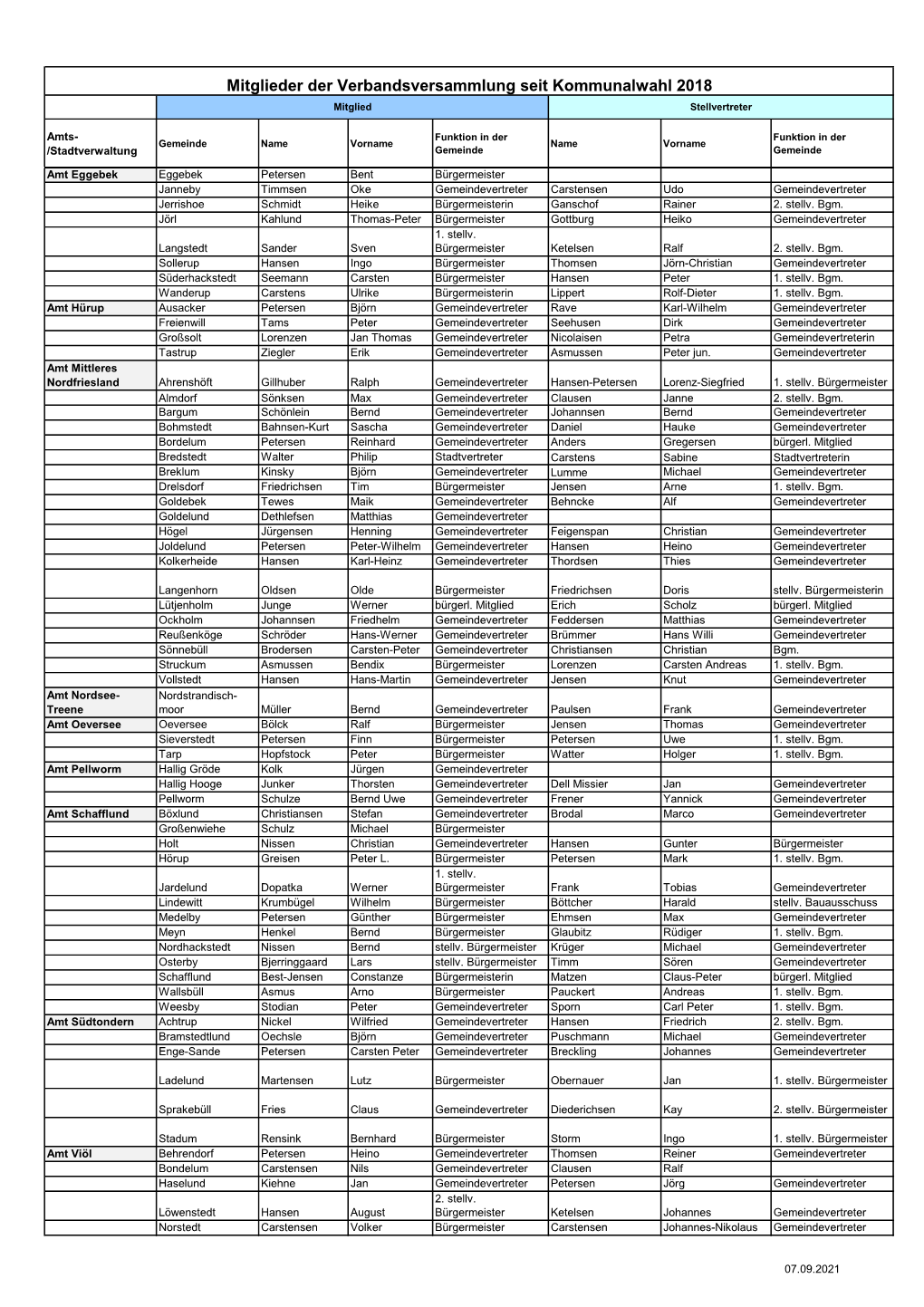 Mitglieder Der Verbandsversammlung Seit Kommunalwahl 2018 Mitglied Stellvertreter