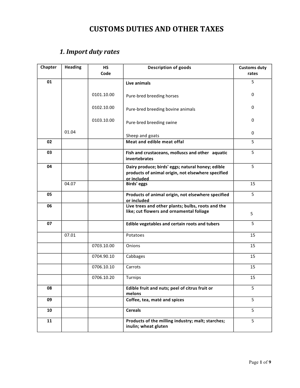 Customs Duties and Other Taxes