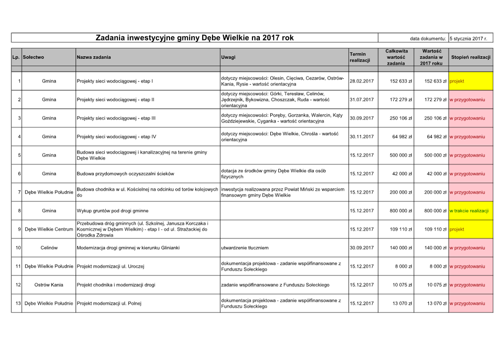 Zadania Inwestycyjne Gminy Dębe Wielkie Na 2017 Rok Data Dokumentu: 5 Stycznia 2017 R