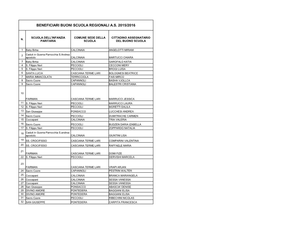 Beneficiari Buoni Scuola Regionali A.S. 2015/2016