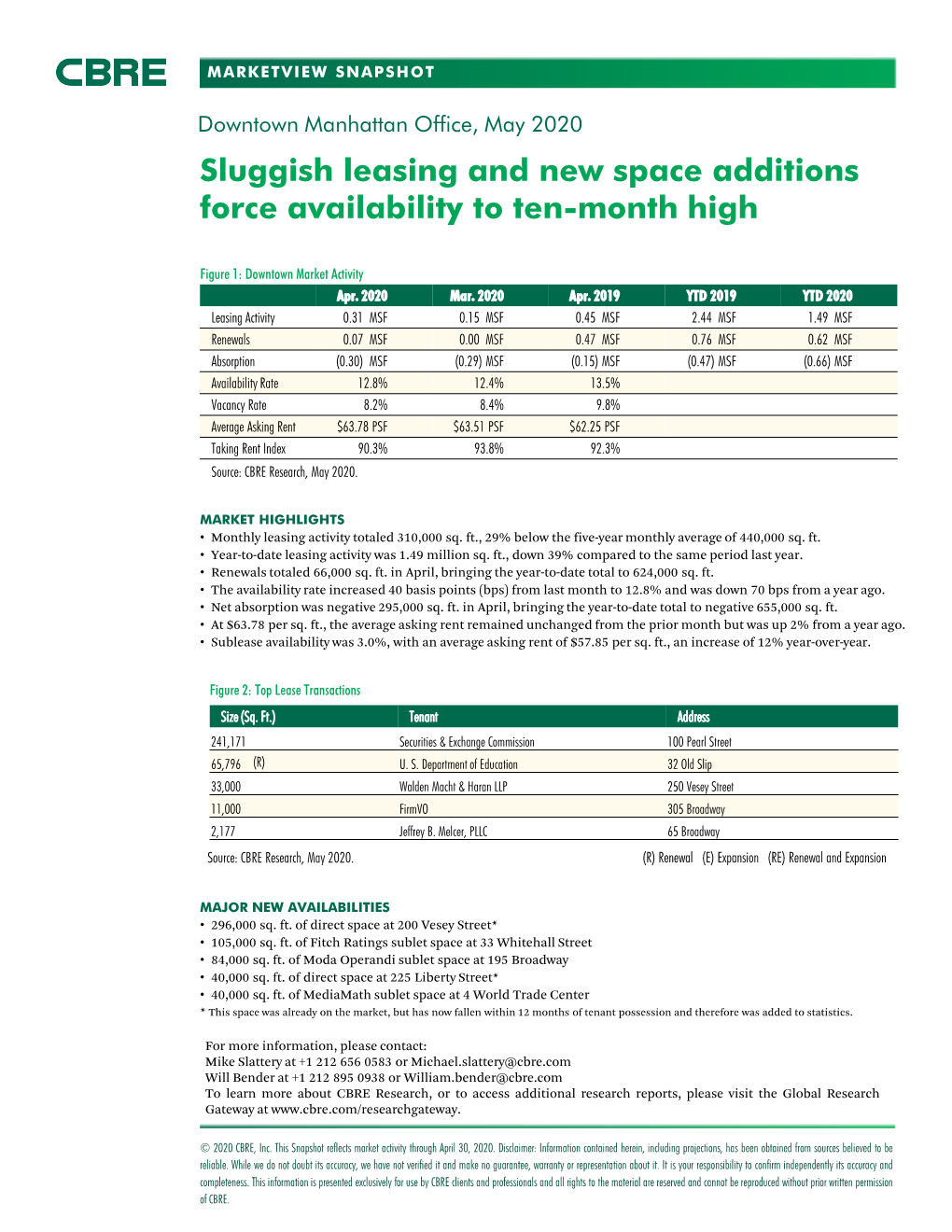 Sluggish Leasing and New Space Additions Force Availability to Ten-Month High