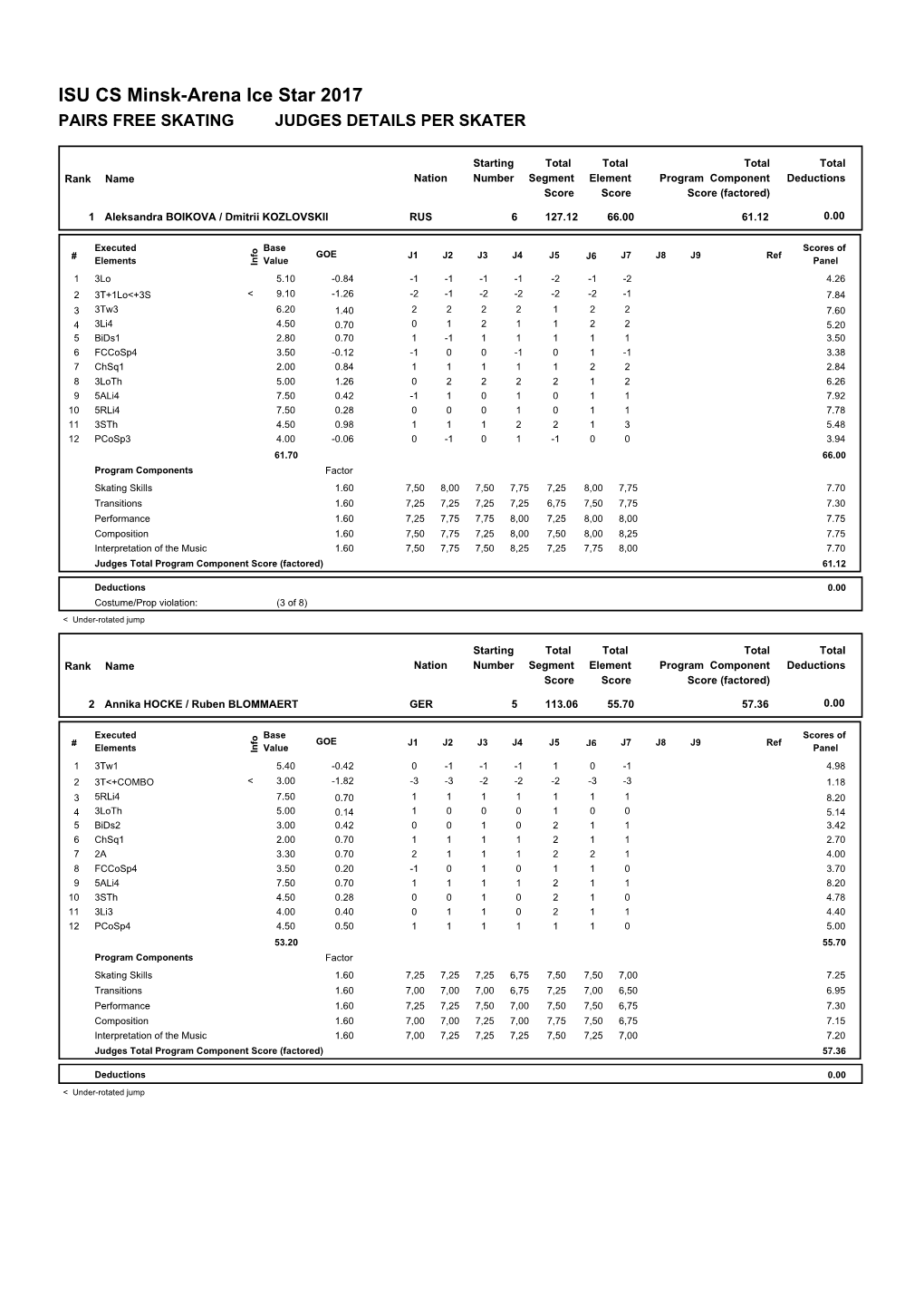 ISU CS Minsk-Arena Ice Star 2017 PAIRS FREE SKATING JUDGES DETAILS PER SKATER