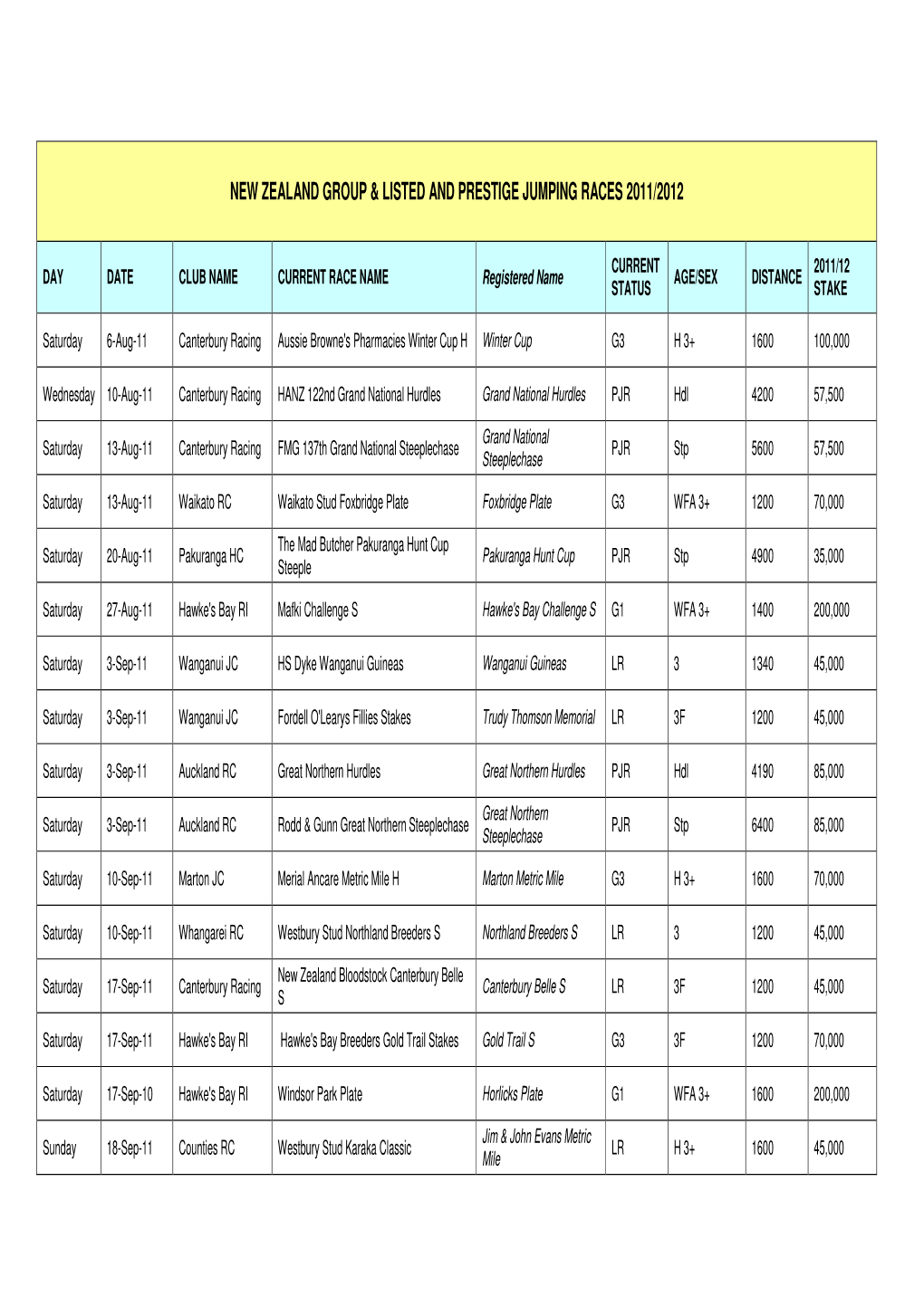 New Zealand Group & Listed and Prestige Jumping Races 2011/2012