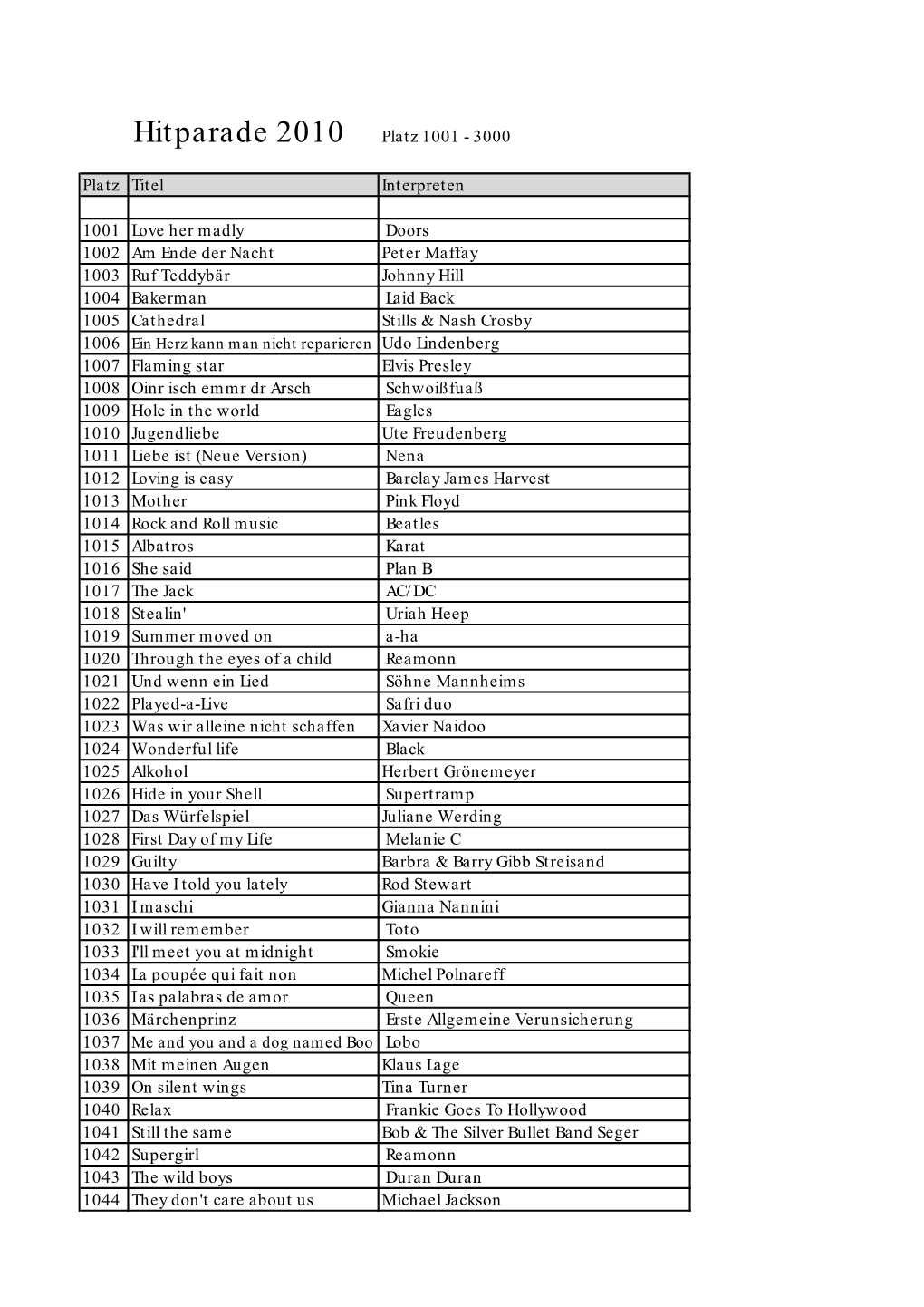 Hitparade 2010 Platz 1001 - 3000
