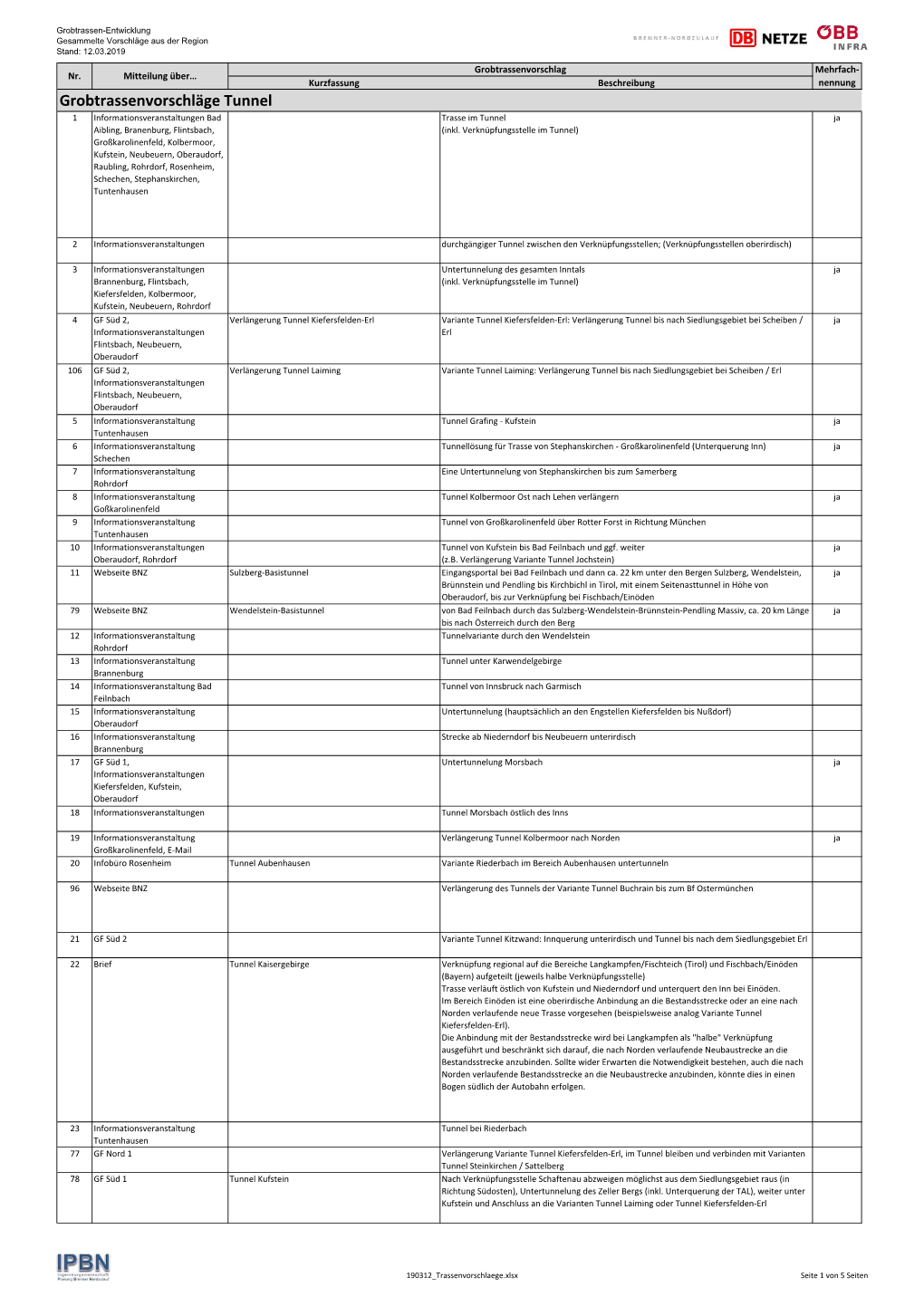 Grobtrassen: Gesammelte Vorschläge Aus Der Region (Stand: 12.03.2019)