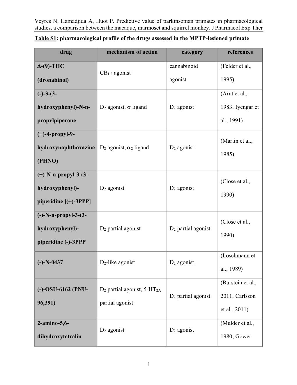 Veyres N, Hamadjida A, Huot P. Predictive Value of Parkinsonian Primates in Pharmacological Studies, a Comparison Between the Macaque, Marmoset and Squirrel Monkey