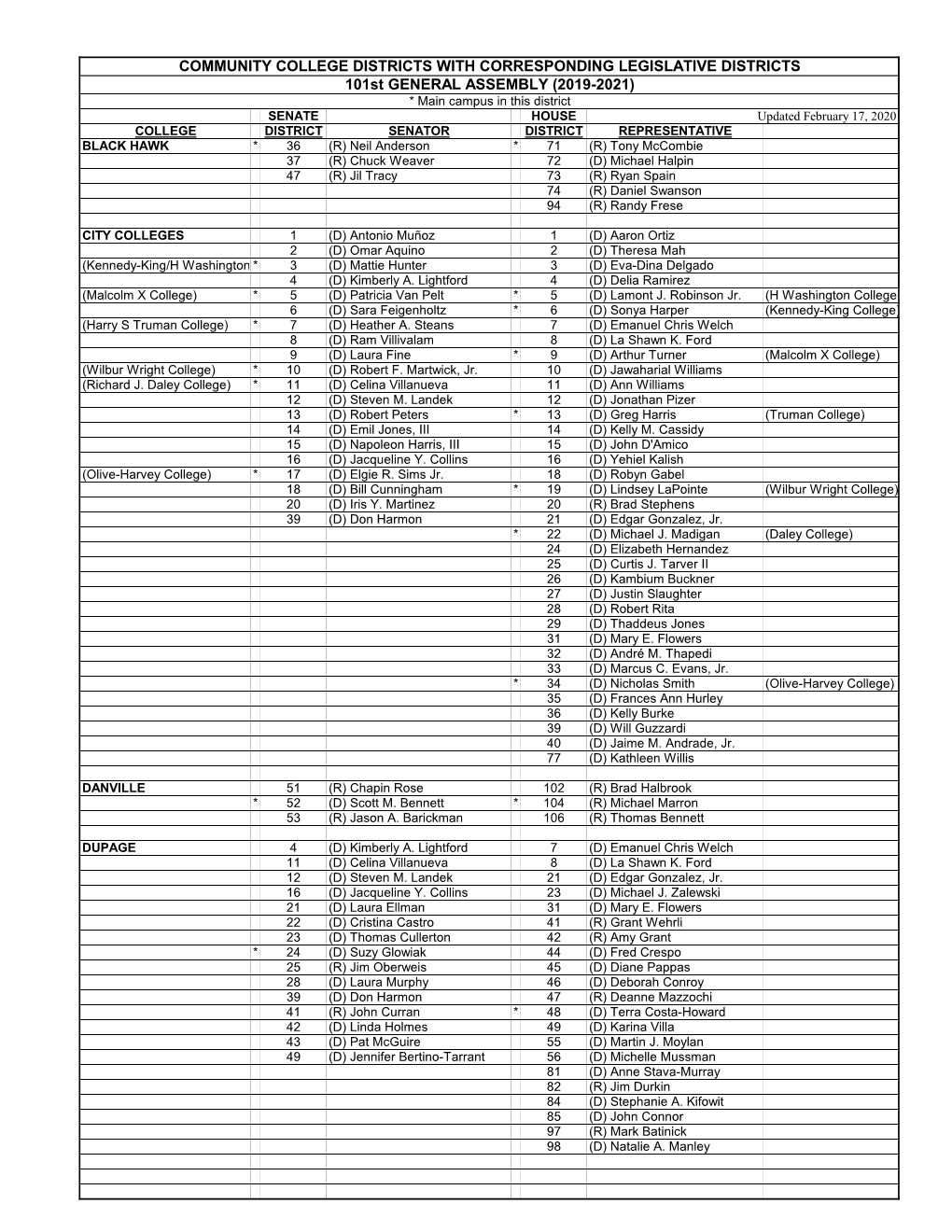 Community College Districts with Corresponding