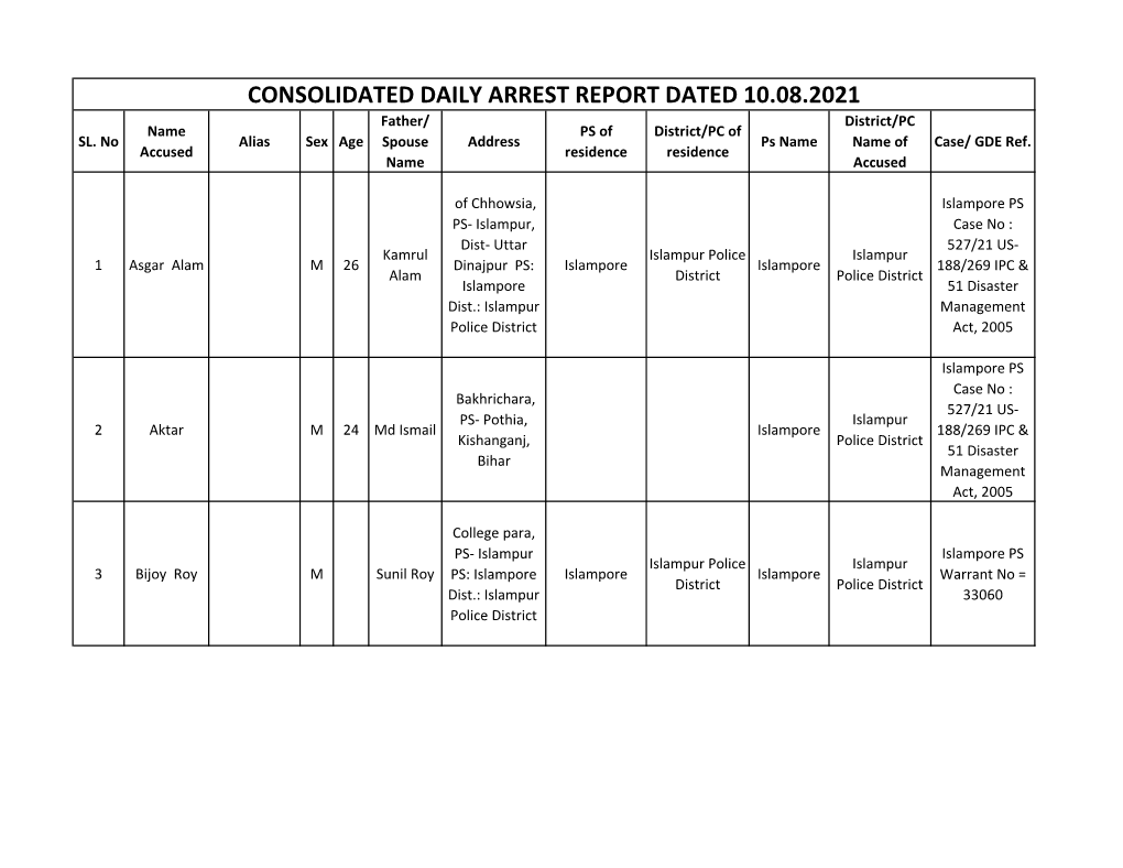 CONSOLIDATED DAILY ARREST REPORT DATED 10.08.2021 Father/ District/PC Name PS of District/PC of SL