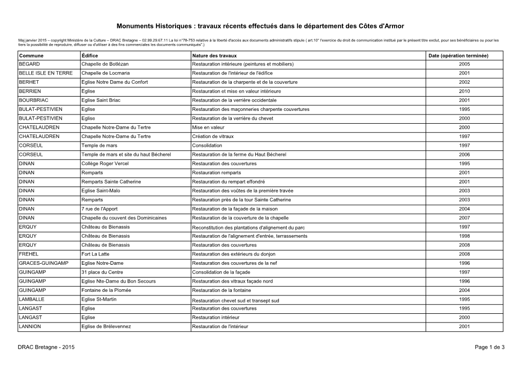 Monuments Historiques : Travaux Récents Effectués Dans Le Département Des Côtes D'armor