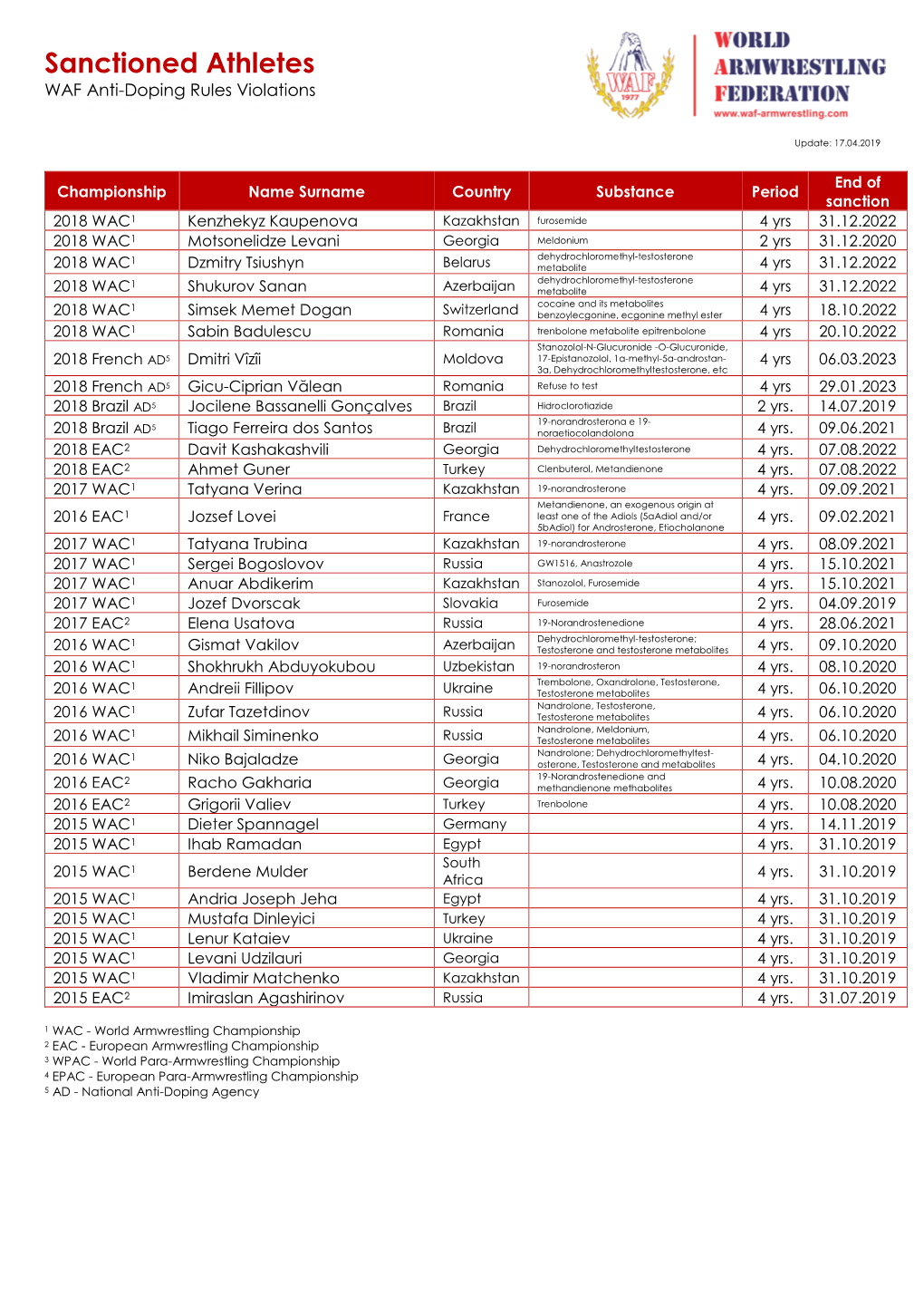 Sanctioned Athletes WAF Anti-Doping Rules Violations Testing and Result Management Authority: WAF