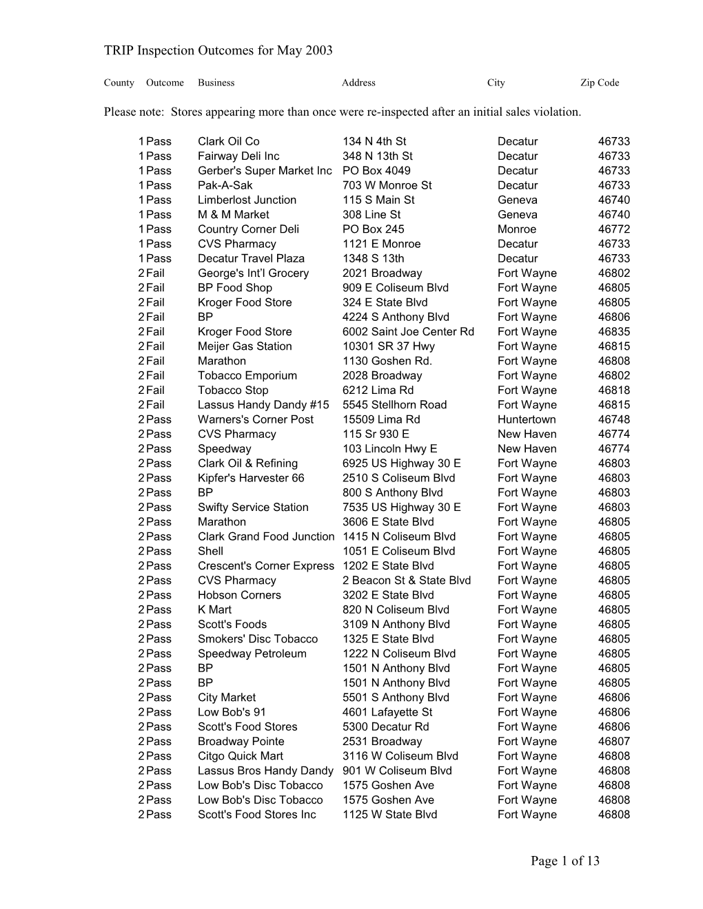 TRIP Inspection Outcomes for May 2003