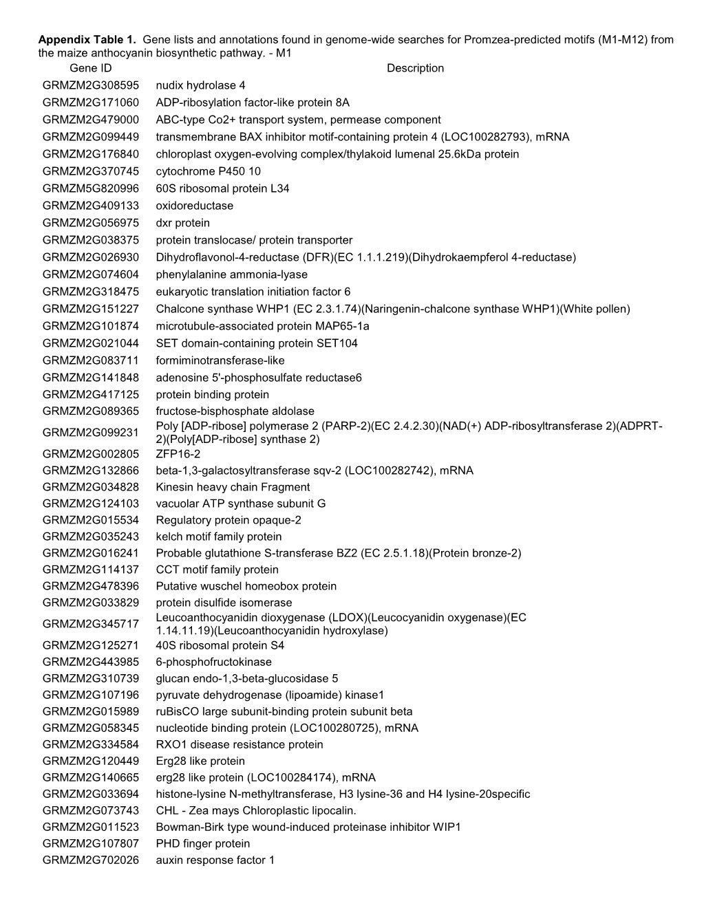 Appendix Table 1. Gene Lists and Annotations Found in Genome-Wide Searches for Promzea-Predicted Motifs (M1-M12) from the Maize Anthocyanin Biosynthetic Pathway