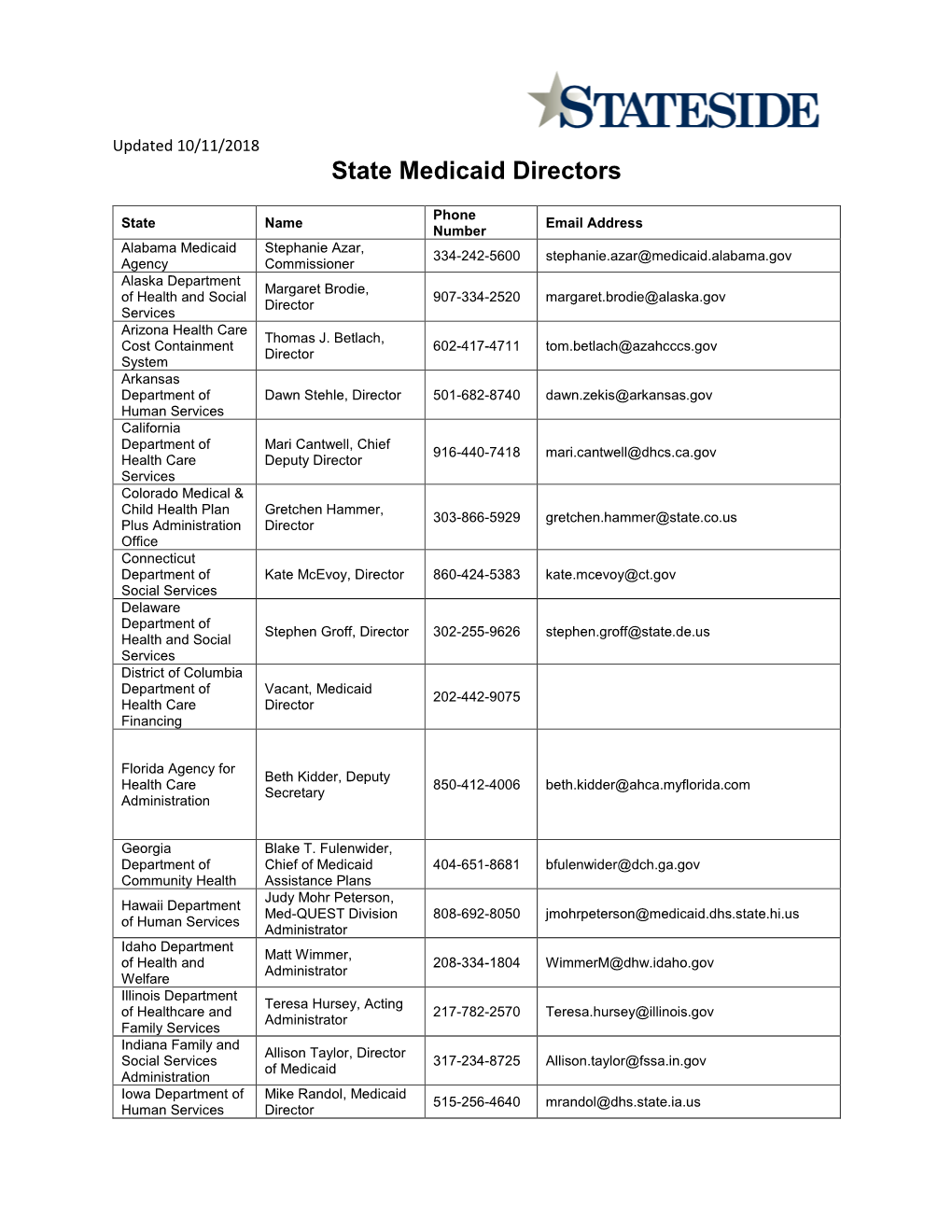 State Medicaid Directors