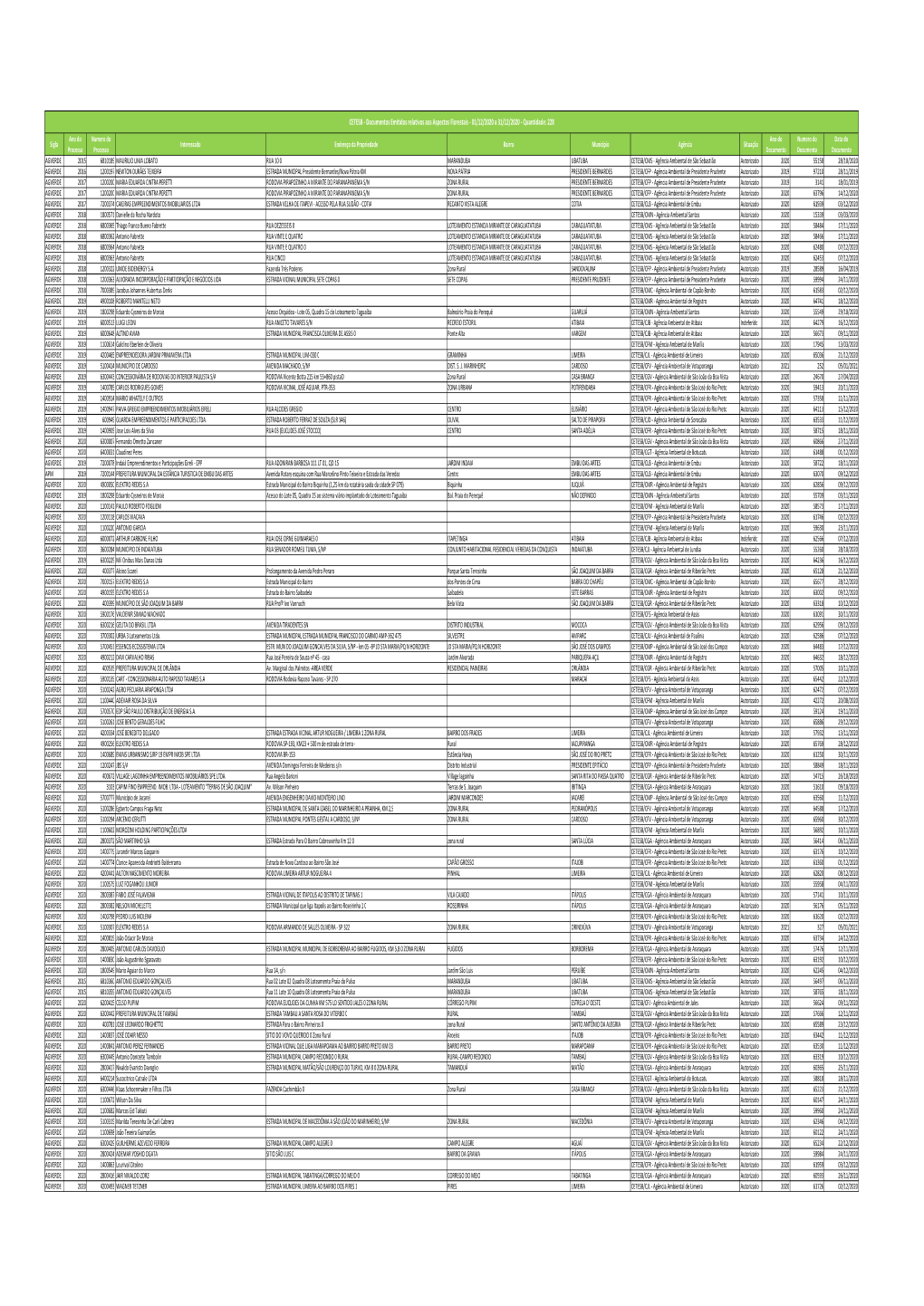 Modelo Autorizações E Indeferimentos