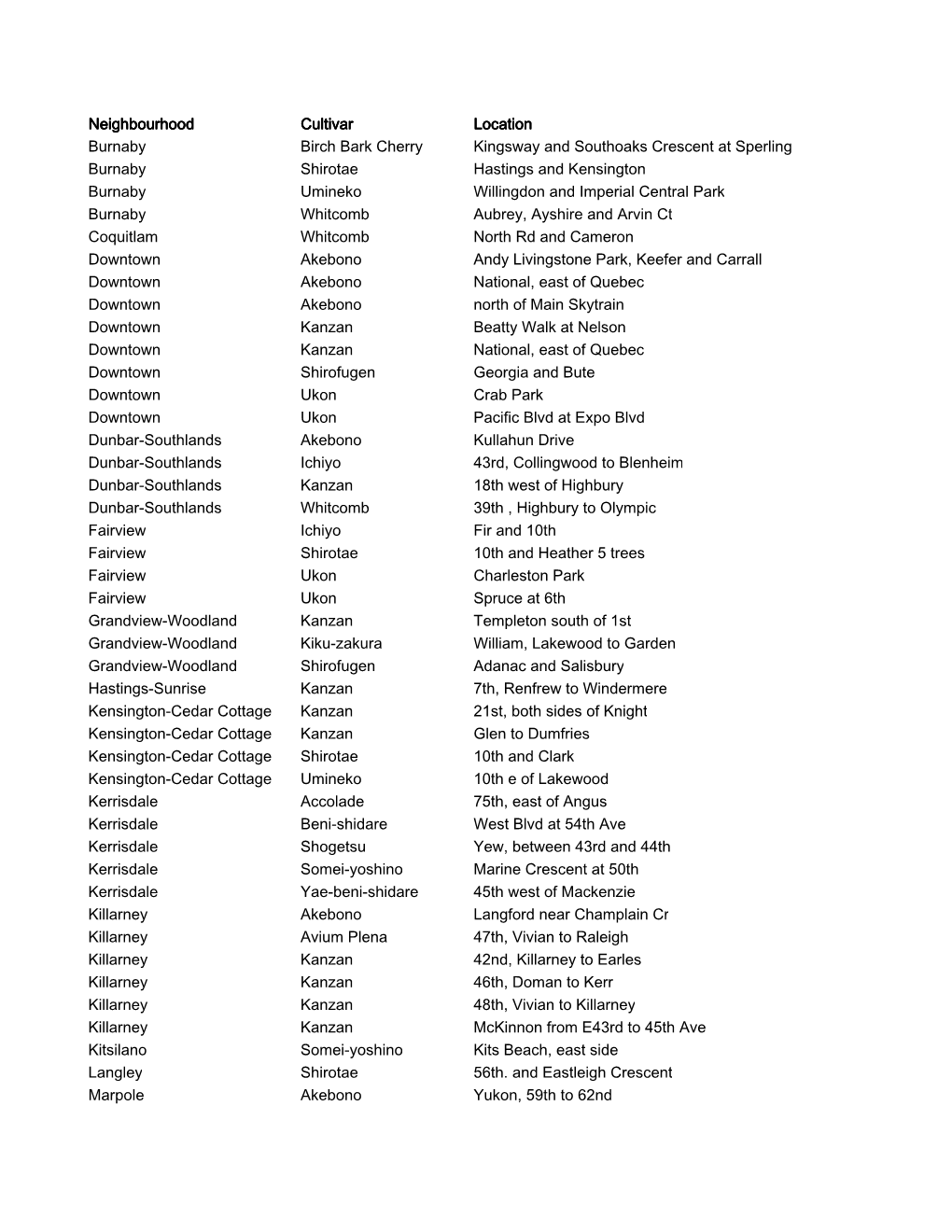 Neighbourhood Cultivar Location Burnaby Birch Bark Cherry Kingsway and Southoaks Crescent at Sperling Burnaby Shirotae Hastings