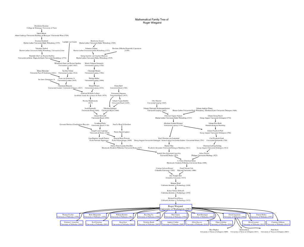 Mathematical Family Tree of Roger Wiegand Desiderius Erasmus Collège De Montaigu / University of Turin