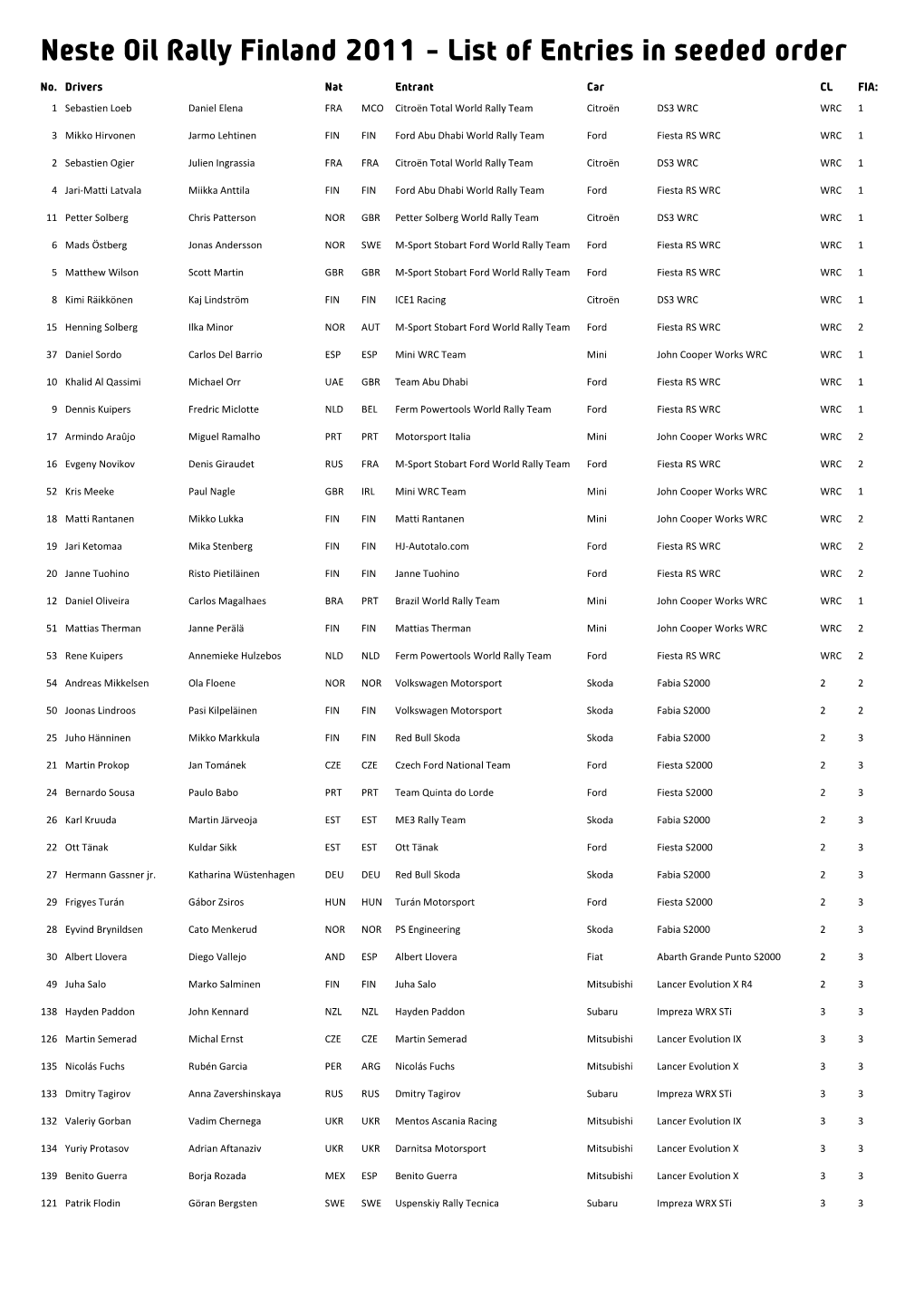 Neste Oil Rally Finland 2011 - List of Entries in Seeded Order