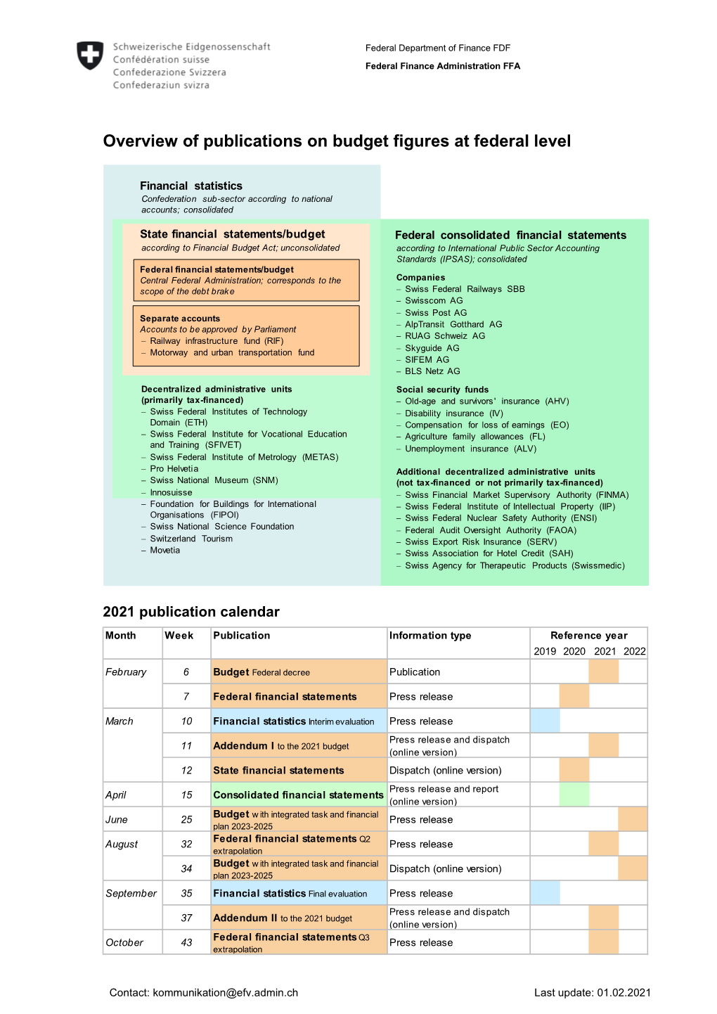 Overview of Publications on Budget Figures at Federal Level