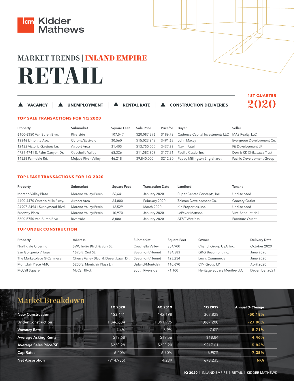 Retail 1St Quarter  Vacancy |  Unemployment |  Rental Rate |  Construction Deliveries 2020