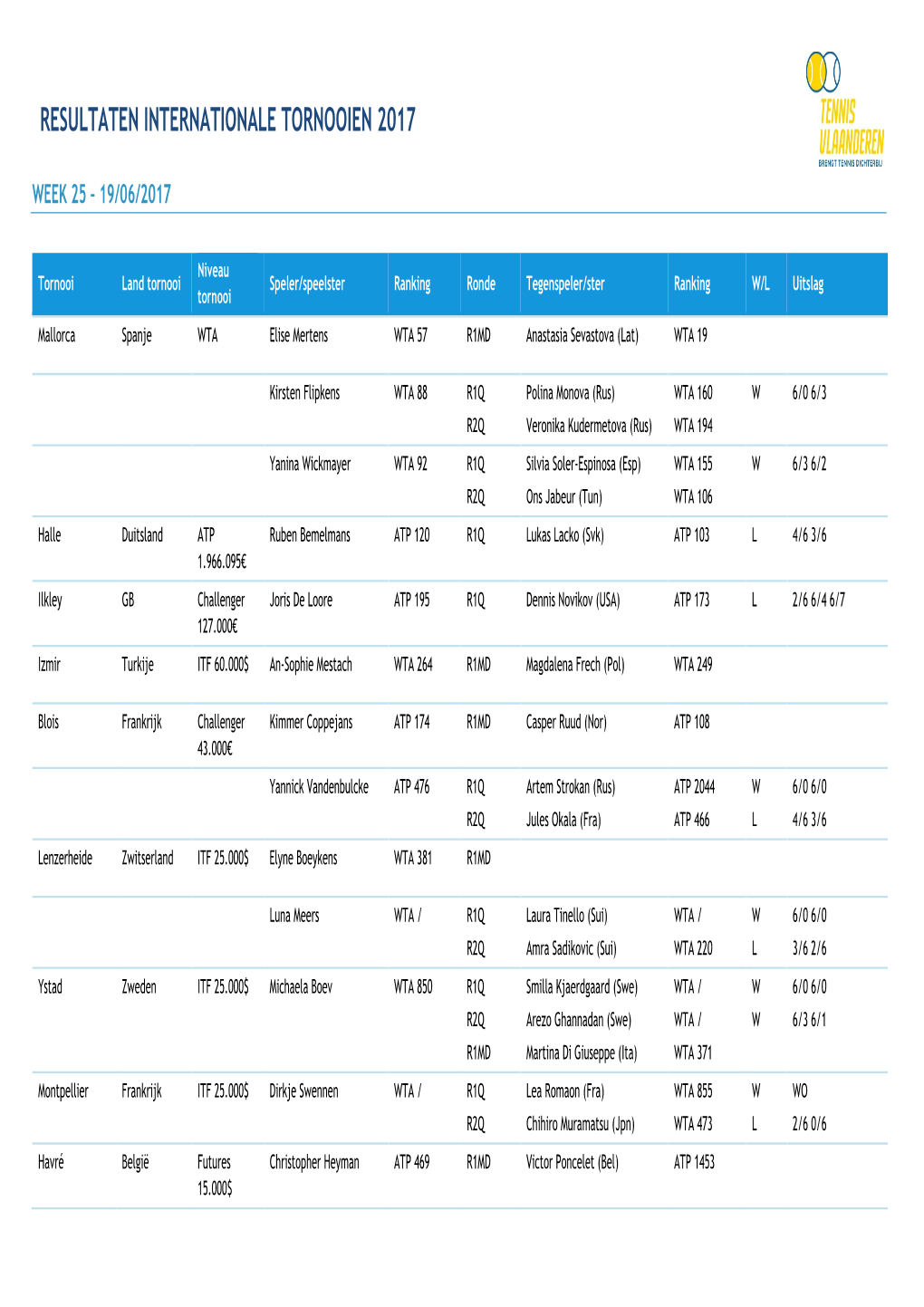 Resultaten Internationale Tornooien 2017