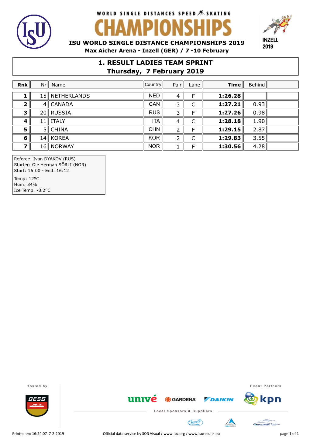 1. RESULT LADIES TEAM SPRINT Thursday, 7 February 2019