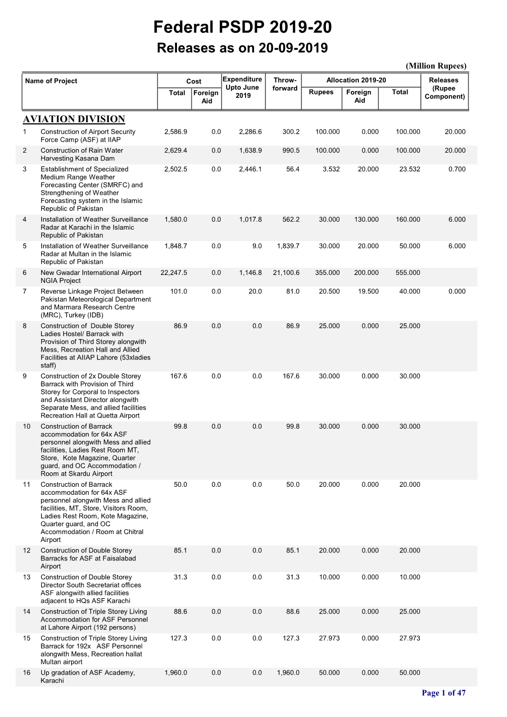 Federal PSDP 2019-20 Releases As on 20-09-2019 (Million Rupees)