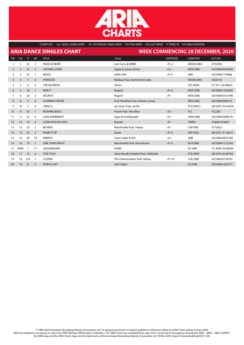 ARIA DANCE SINGLES CHART WEEK COMMENCING 28 DECEMBER, 2020 TW LW TI HP TITLE Artist CERTIFIED COMPANY CAT NO