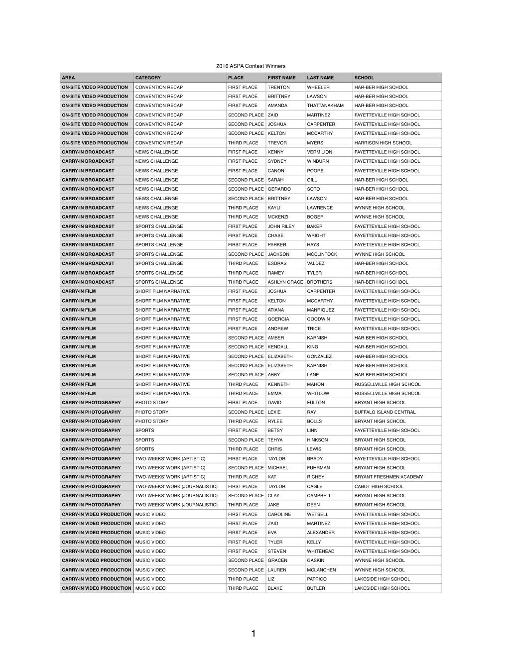 2016 On-Site Results