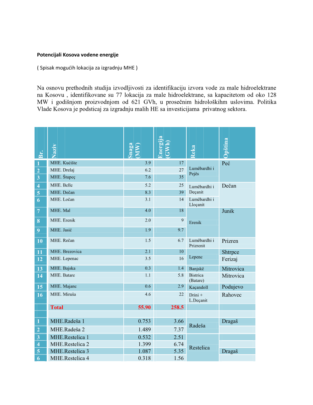 Potencijali Kosova Vodene Energije (PDF)