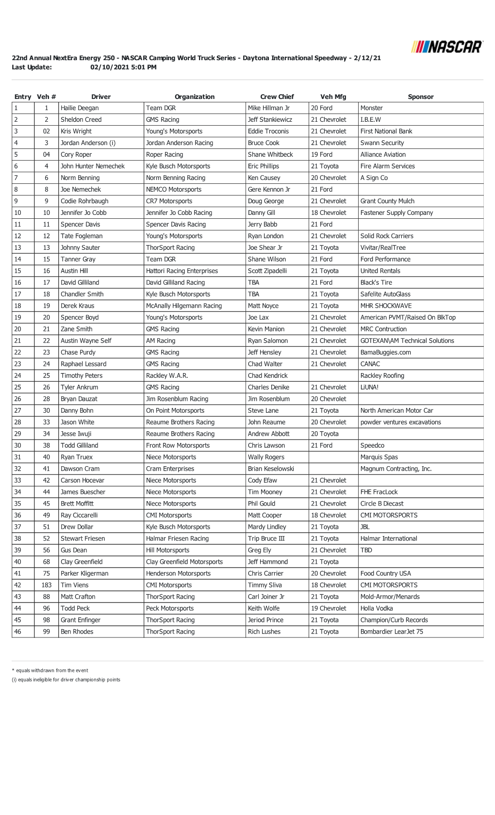 NASCAR Camping World Truck Series - Daytona International Speedway - 2/12/21 Last Update: 02/10/2021 5:01 PM