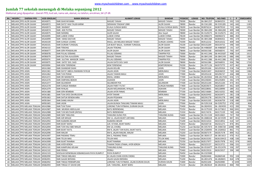 Jumlah 77 Sekolah Menengah Di Melaka Sepanjang 2012