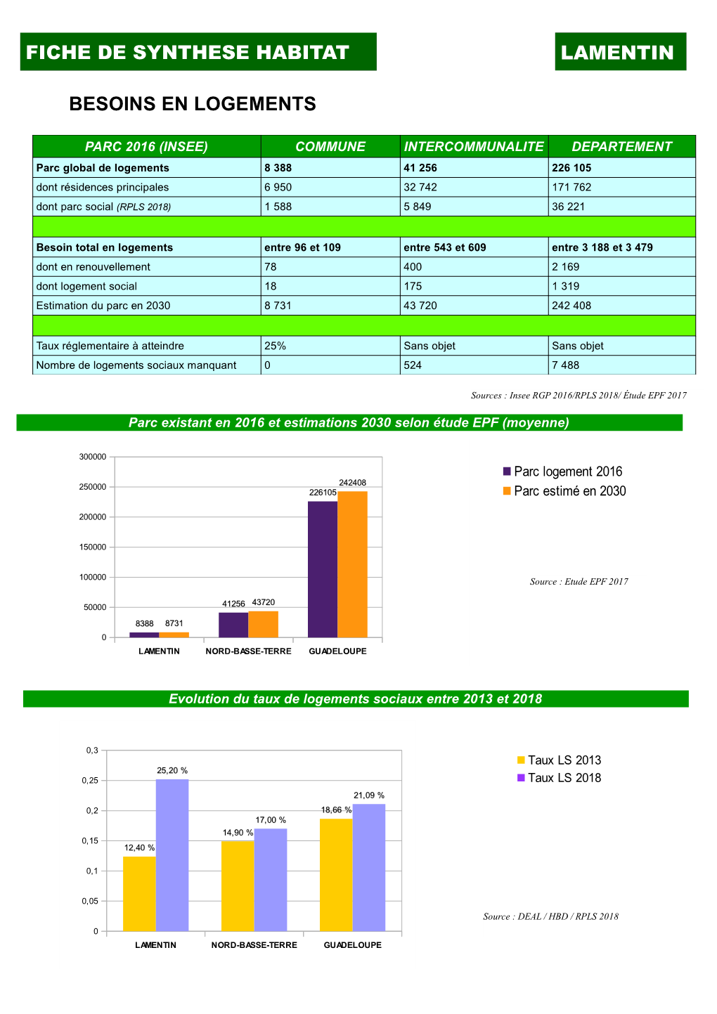 Besoins En Logements Fiche De Synthese Habitat Lamentin