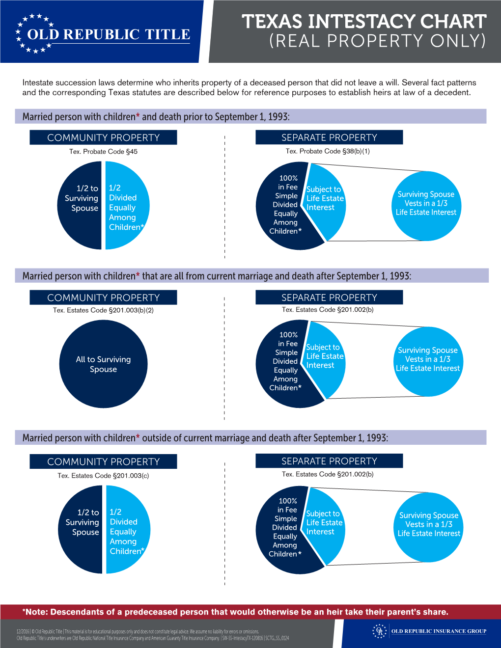 Texas Intestacy Chart (Real Property Only)