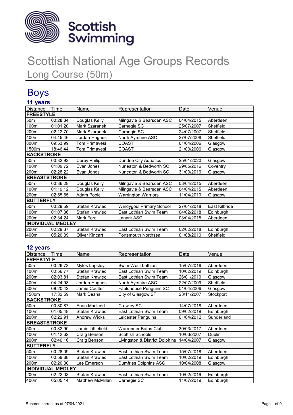 Scottish National Age Groups Records