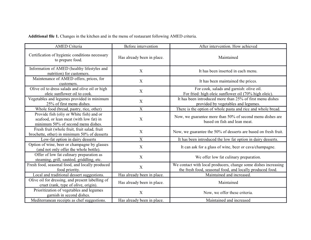 Additional File 1. Changes in the Kitchen and in the Menu of Restaurant Following AMED