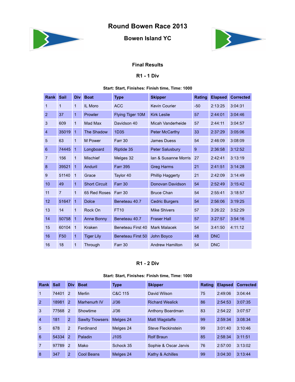 Round Bowen Race 2013