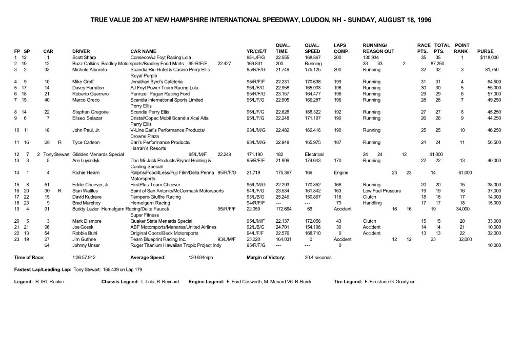 True Value 200 at New Hampshire International Speedway, Loudon, Nh - Sunday, August 18, 1996