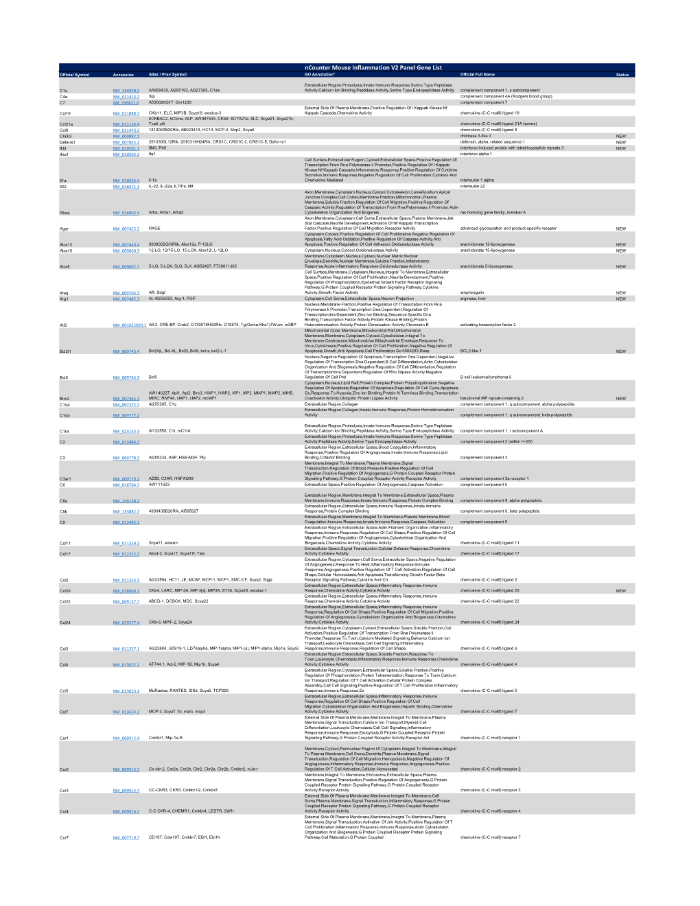 Ncounter Mouse Inflammation V2 Panel Gene List Official Symbol Accession Alias / Prev Symbol GO Annotation* Official Full Name Status