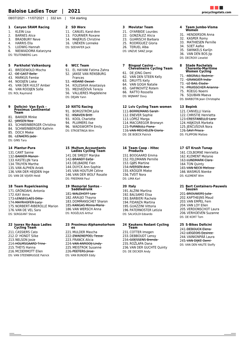 Baloise Ladies Tour | 2021 Procyclingstats.Com 08/07/2021 - 11/07/2021 | 332 Km | 104 Starting