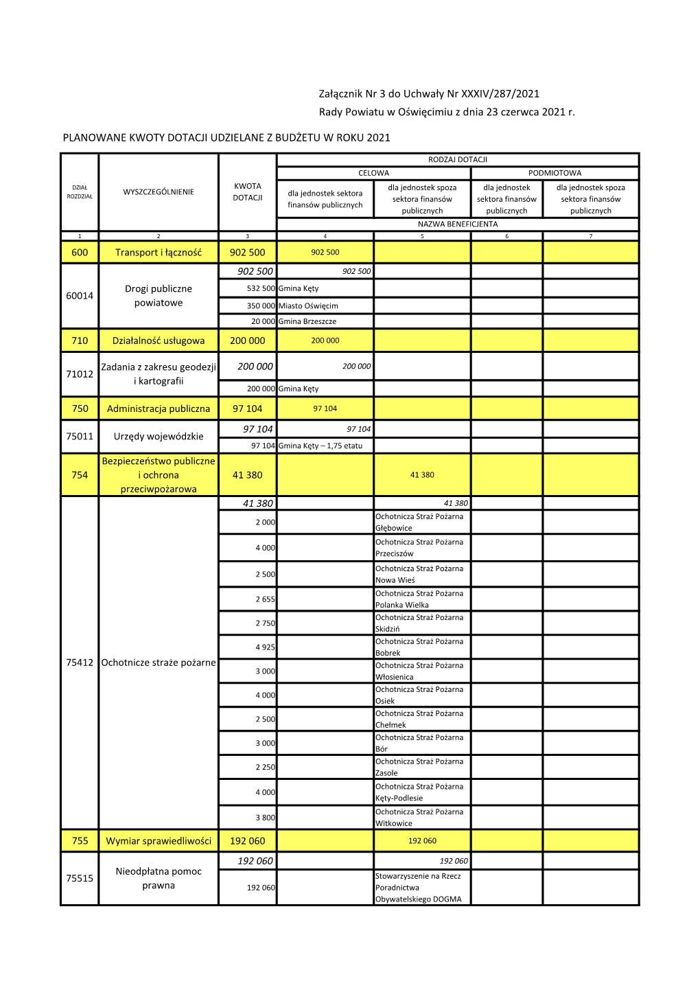 PLANOWANE KWOTY DOTACJI UDZIELANE Z BUDŻETU W ROKU 2021 Załącznik Nr 3 Do Uchwały Nr XXXIV/287/2021 Rady Powiatu W Oświęci